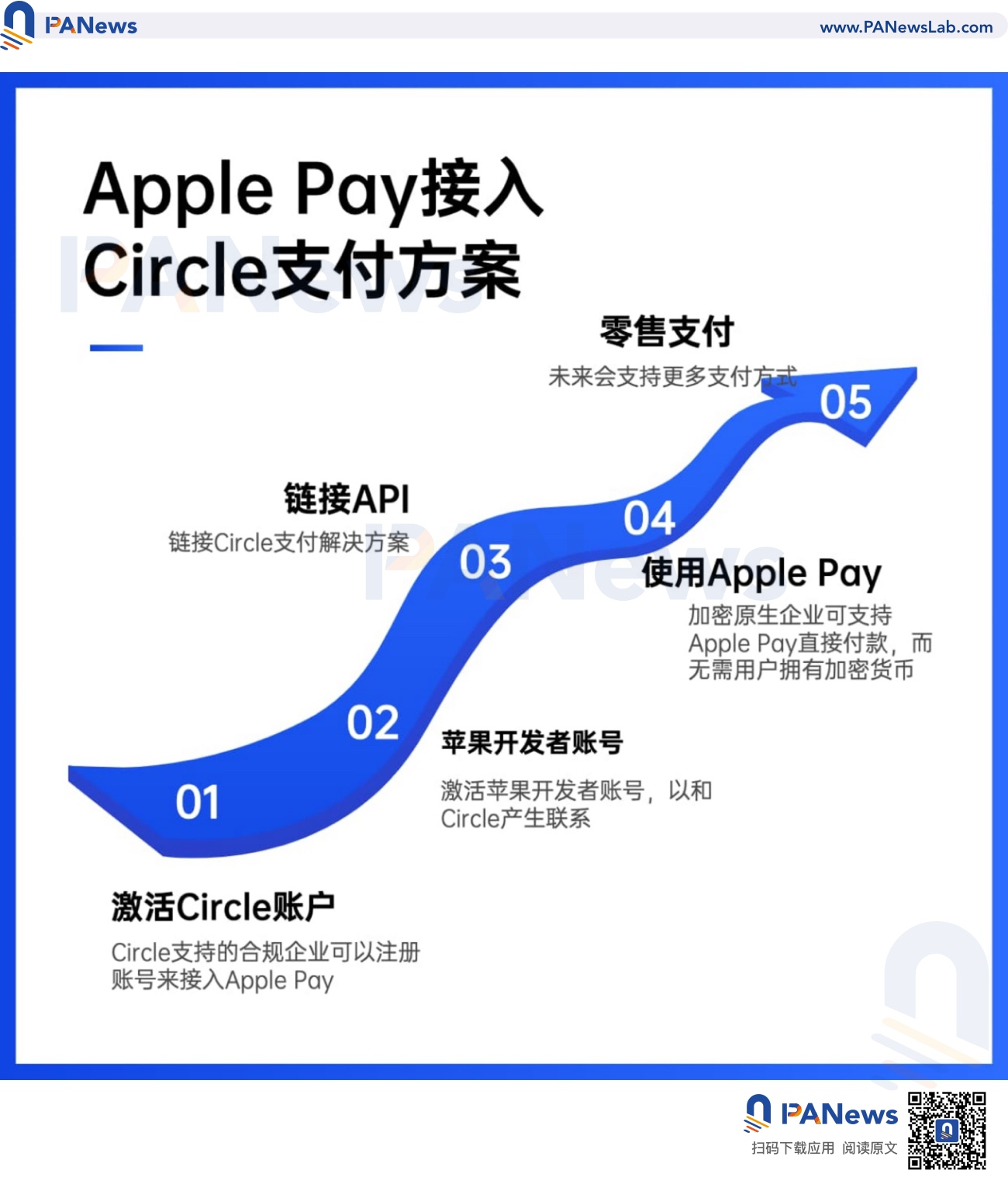 Apple Pay支持Circle付款解决方案：苹果的一小步，Web 3的一大步