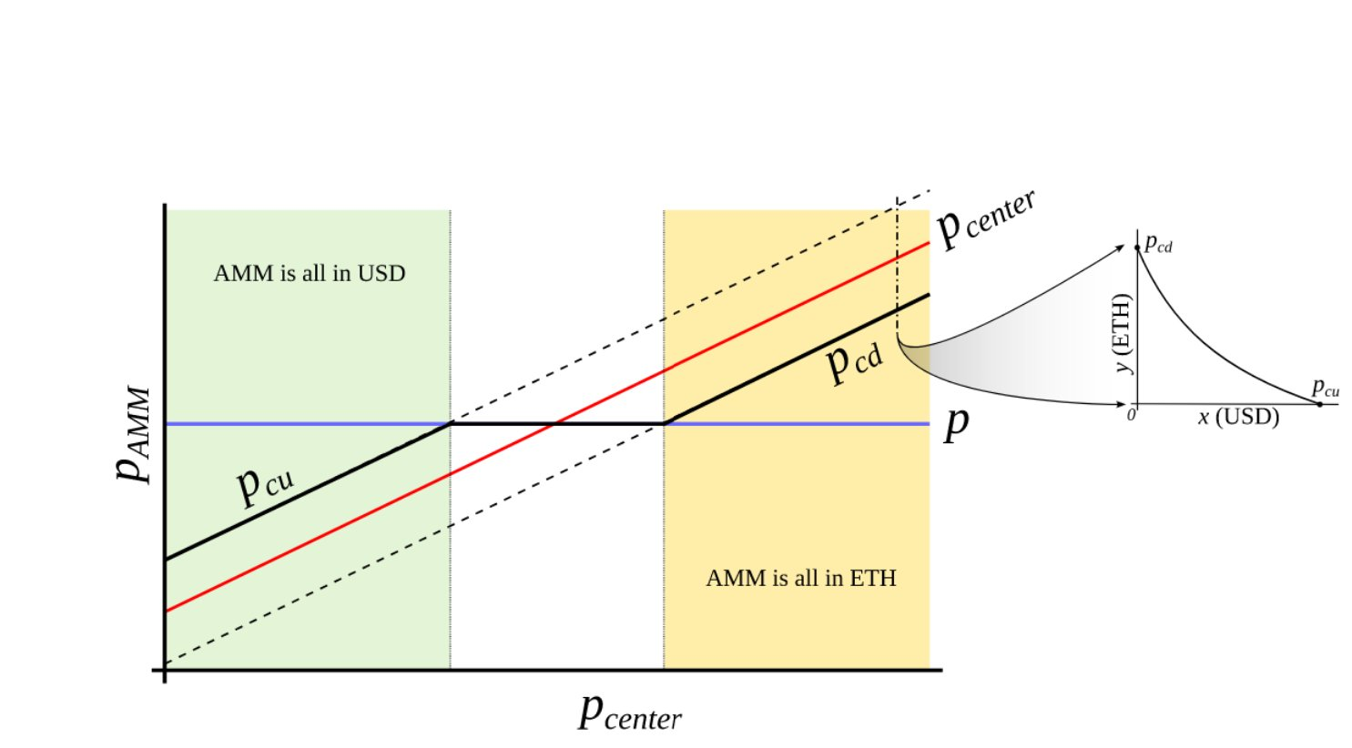 解读Curve稳定币crvUSD的“Lending-LiquidatingAMM”算法策略
